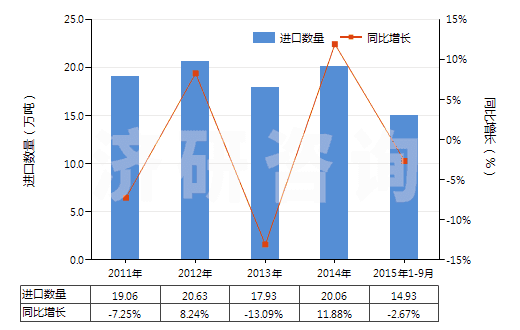 2011-2015年9月中國(guó)初級(jí)形狀苯乙烯-丙烯腈共聚物(HS39032000)進(jìn)口量及增速統(tǒng)計(jì)